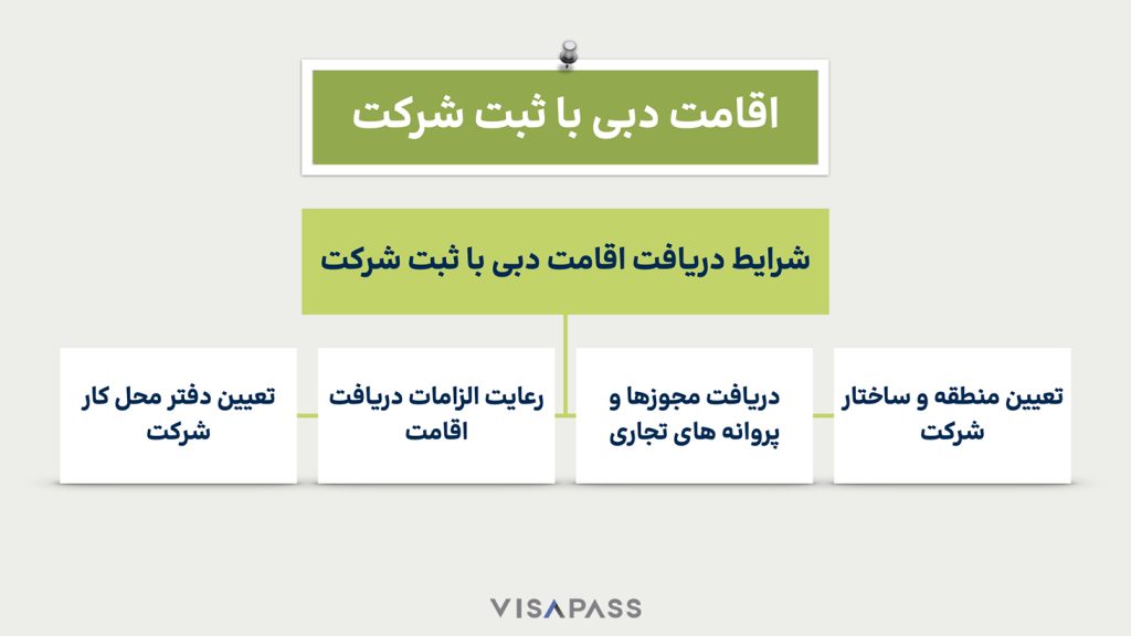 اقامت_دبی_ثبت_شرکت اینفوگرافی درباره شرایط دریافت اقامت دبی با ثبت شرکت همانند دریافت مجوزها و پروانههای تجاری