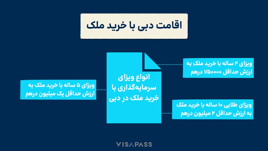 اقامت_دبی_ملک تصویر یک اینفوگرافی درباره انواع ویزای سرمایه گذاری در دبی و دریافت اقامت دبی با خرید ملک