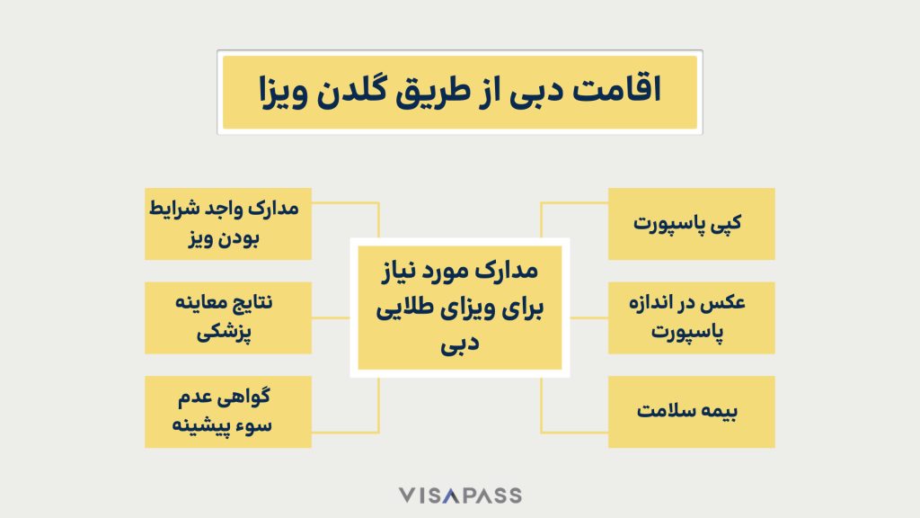 الإقامة في دبي بالتأشيرة الذهبية التأشيرة الذهبية لدبي والفرص الهجرية والإقامات للمستثمرين ورواد الأعمال والمتخصصين في الإمارات العربية المتحدة