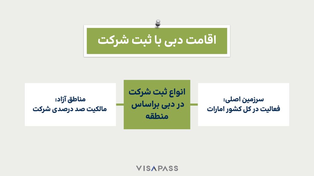 انواع_ثبت_شرکت_دبی اینفوگرافی درباره انواع ثبت شرکت در دبی بر اساس منطقه برای کسانی که به دنبال اقامت دبی با ثبت شرکت هستند