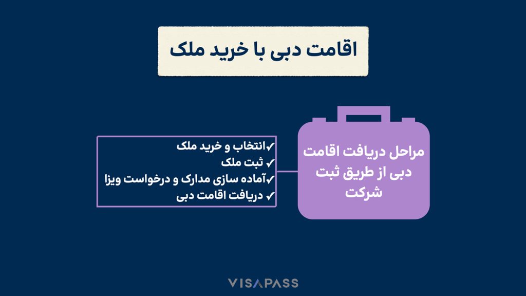 دبی_خرید_ملک تصویر یک اینفوگرافی درباره مراحل دریافت اقامت دبی با خرید ملک شامل انتخاب، خرید و ثبت ملک