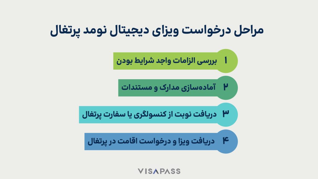 تأشيرة البرتغال للرحل الرقميين خطوات الحصول على تأشيرة البدو الرقميين في البرتغال حسب آخر تحديثات 2025