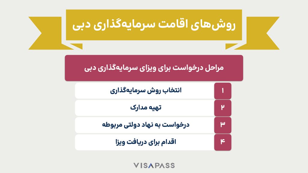 روش_سرمایه_گذاری_دبی تصویر یک اینفوگرافی درباره مراحل درخواست ویزای سرمایهگذاری دبی