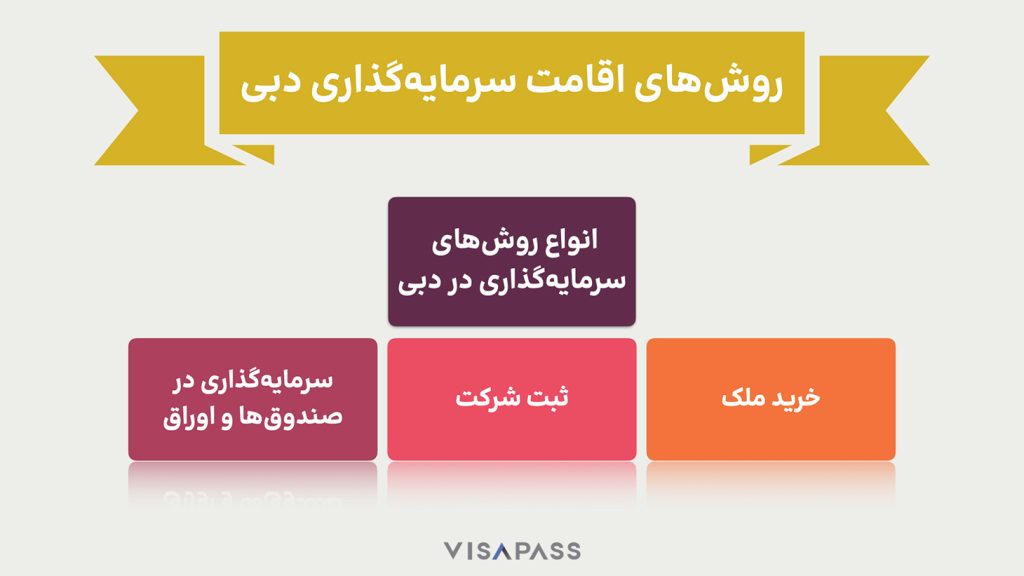 سرمایه_گذاری_دبی تصویر یک اینفوگرافی دربارع معرفی روشهای اقامت سرمایهگذاری دبی شامل خرید ملک، ثبت شرکت و سرمایهگذاری در اوراق