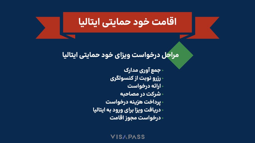 مراحل_اقامت_خودحمایتی_ایتالیا تصویر یک اینفوگرافی درباره مراحل دریافت اقامت خودحمایتی ایتالیا