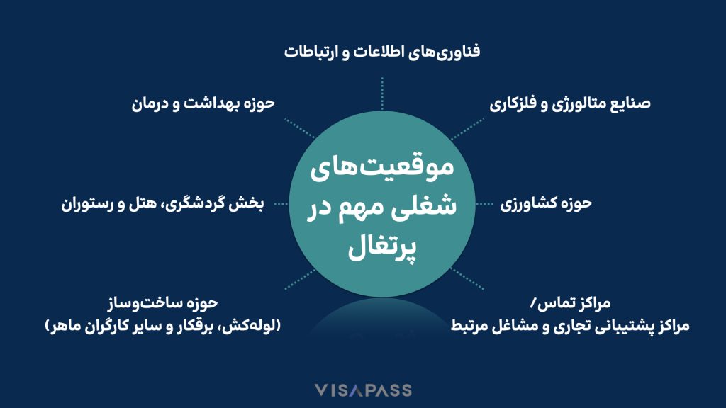 الهجرة للعمل في البرتغال للمتخصصين الدوليين