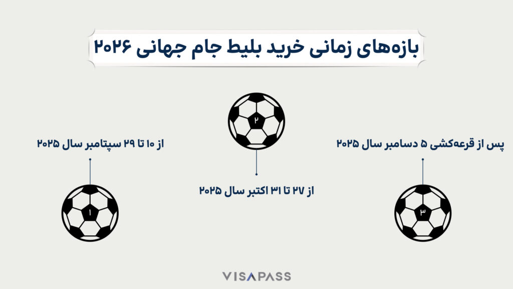 تذاكر كأس العالم 2026 تقديم الفترات الزمنية لشراء تذاكر كأس العالم 2026.